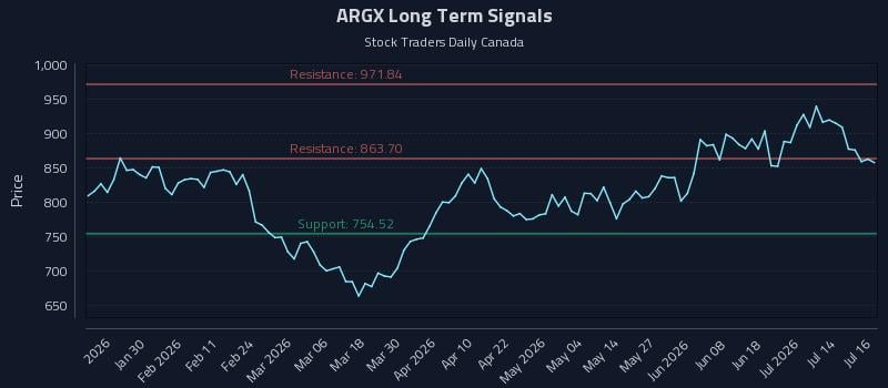 ARGX Long Term Analysis for July 17 2026 ARGX Long Term Analysis for July 17 2026