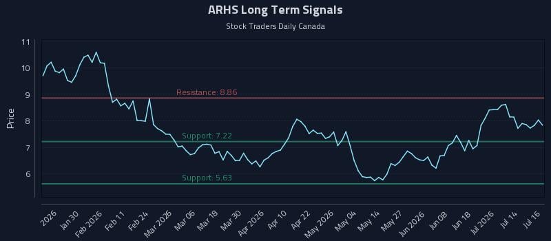 ARHS Long Term Analysis for July 17 2026 ARHS Long Term Analysis for July 17 2026