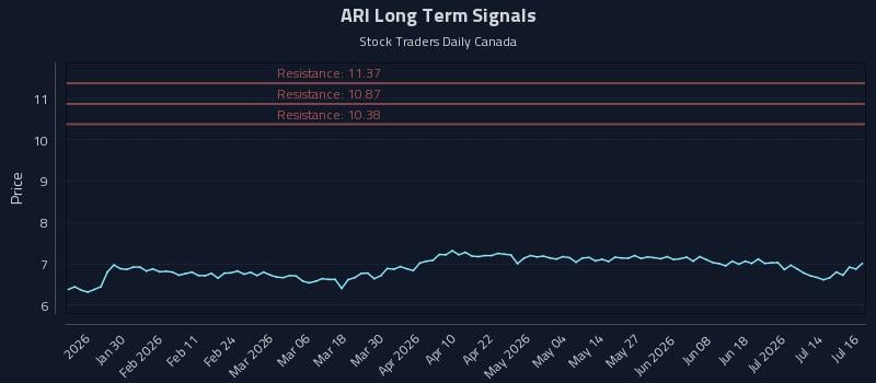 ARI Long Term Analysis for July 17 2026 ARI Long Term Analysis for July 17 2026