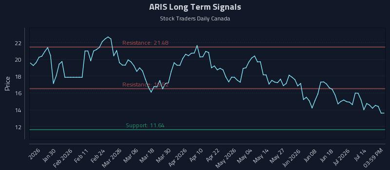 ARIS Long Term Analysis for July 17 2026 ARIS Long Term Analysis for July 17 2026