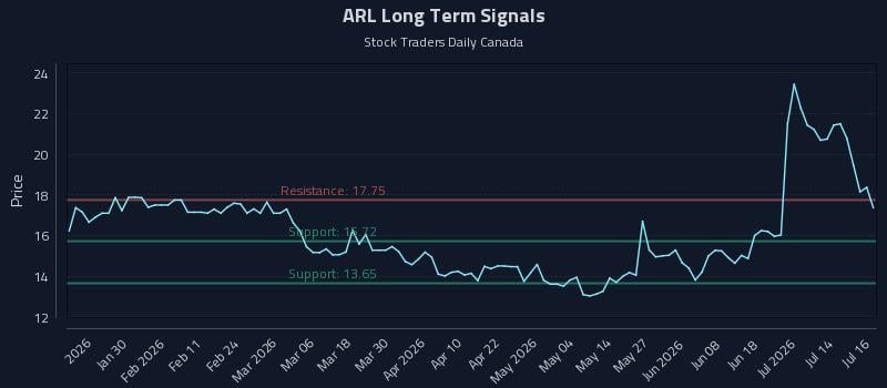ARL Long Term Analysis for July 17 2026 ARL Long Term Analysis for July 17 2026