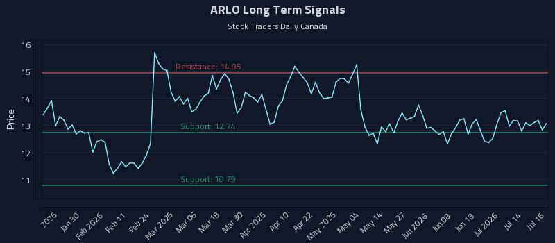ARLO Long Term Analysis for July 17 2026 ARLO Long Term Analysis for July 17 2026