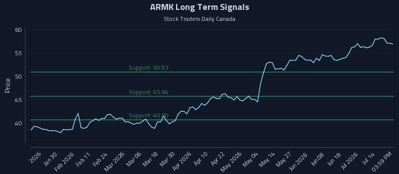 ARMK Long Term Analysis for July 17 2026 ARMK Long Term Analysis for July 17 2026