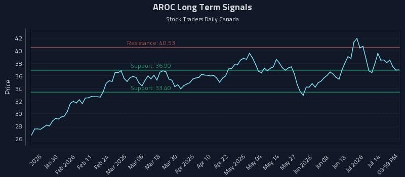 AROC Long Term Analysis for July 17 2026 AROC Long Term Analysis for July 17 2026