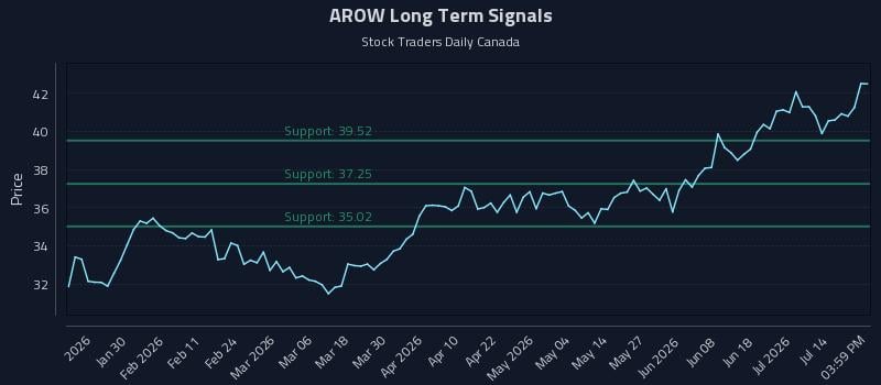 AROW Long Term Analysis for July 17 2026 AROW Long Term Analysis for July 17 2026