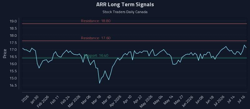 ARR Long Term Analysis for July 17 2026 ARR Long Term Analysis for July 17 2026