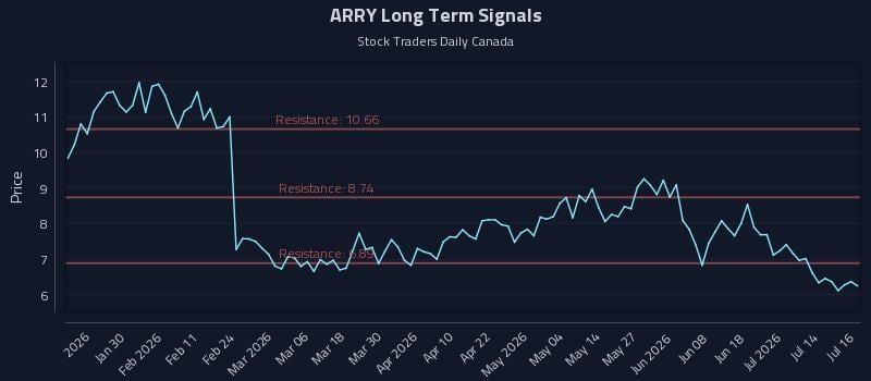 ARRY Long Term Analysis for July 17 2026 ARRY Long Term Analysis for July 17 2026