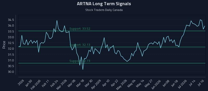 ARTNA Long Term Analysis for July 17 2026 ARTNA Long Term Analysis for July 17 2026