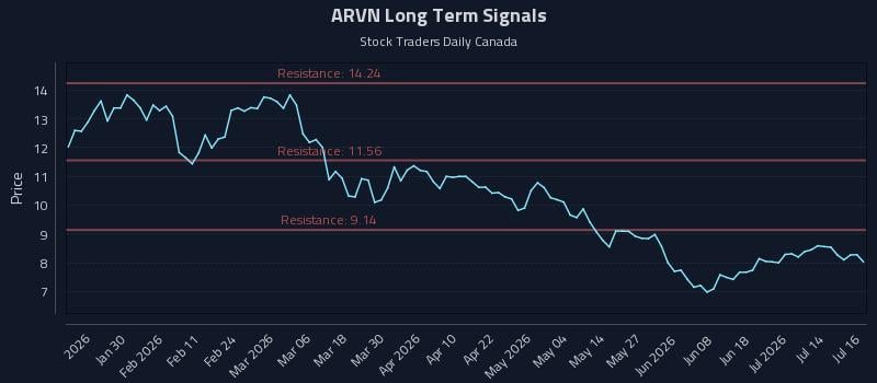 ARVN Long Term Analysis for July 17 2026 ARVN Long Term Analysis for July 17 2026