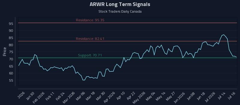 ARWR Long Term Analysis for July 17 2026 ARWR Long Term Analysis for July 17 2026