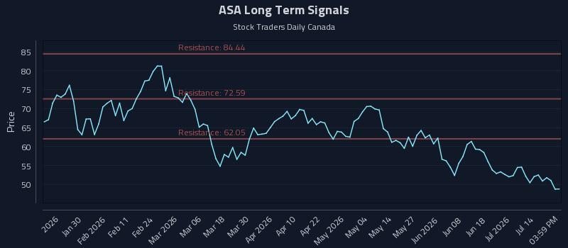 ASA Long Term Analysis for July 17 2026 ASA Long Term Analysis for July 17 2026