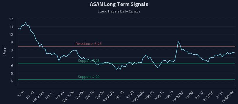 ASAN Long Term Analysis for July 17 2026