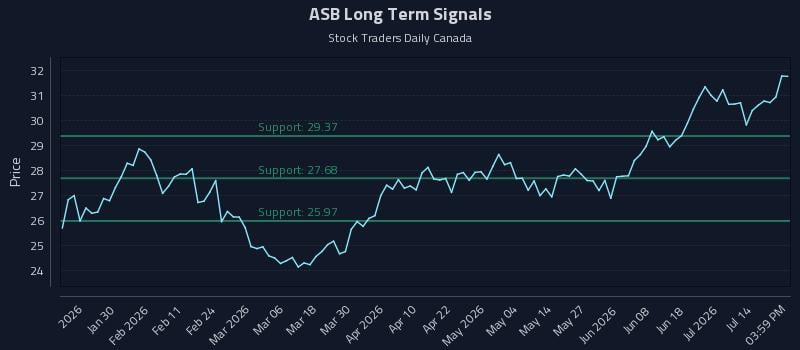 ASB Long Term Analysis for July 17 2026 ASB Long Term Analysis for July 17 2026
