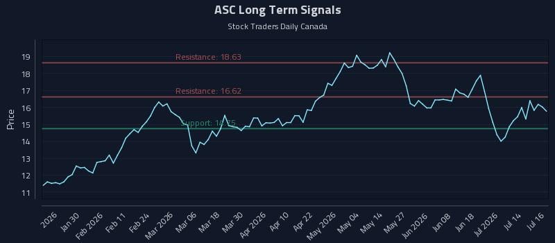 ASC Long Term Analysis for July 17 2026 ASC Long Term Analysis for July 17 2026