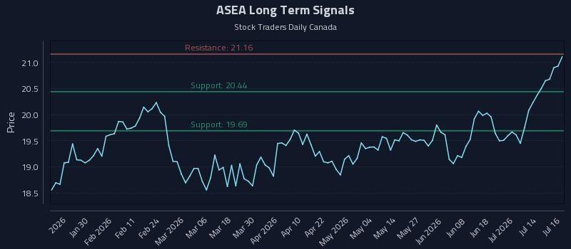 ASEA Long Term Analysis for July 17 2026 ASEA Long Term Analysis for July 17 2026
