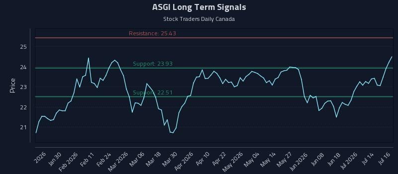 ASGI Long Term Analysis for July 17 2026 ASGI Long Term Analysis for July 17 2026