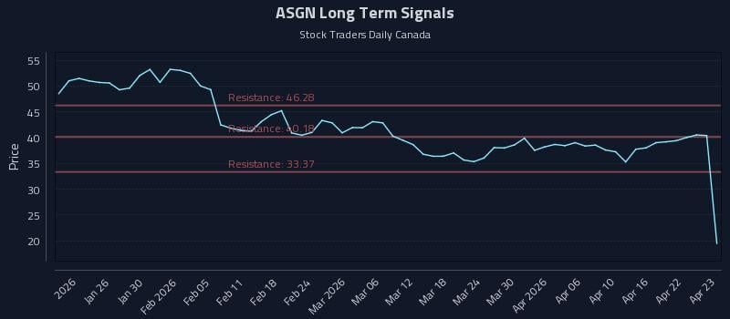 ASGN Long Term Analysis for July 17 2026 ASGN Long Term Analysis for July 17 2026
