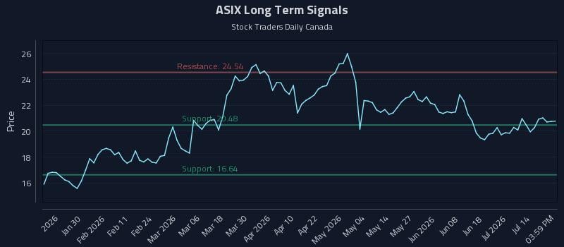 ASIX Long Term Analysis for July 17 2026 ASIX Long Term Analysis for July 17 2026