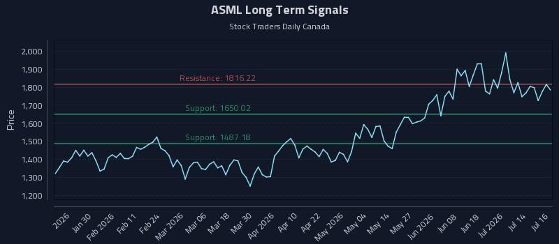 ASML Long Term Analysis for July 17 2026 ASML Long Term Analysis for July 17 2026