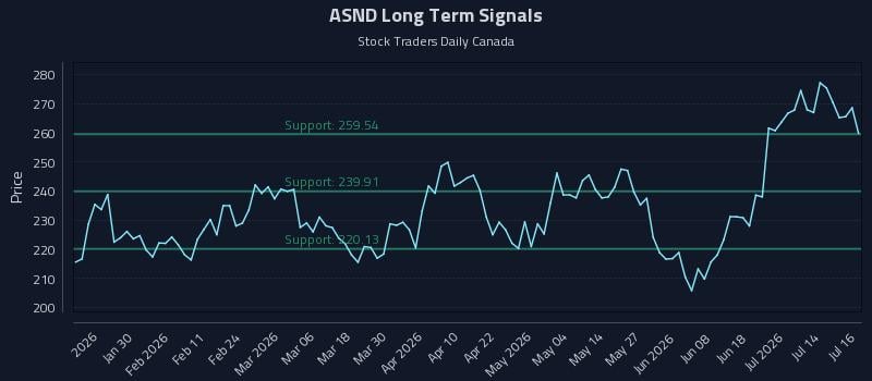 ASND Long Term Analysis for July 17 2026 ASND Long Term Analysis for July 17 2026