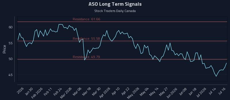 ASO Long Term Analysis for July 17 2026 ASO Long Term Analysis for July 17 2026