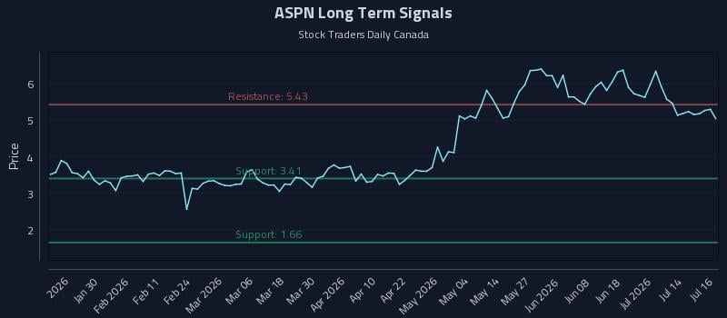 ASPN Long Term Analysis for July 17 2026 ASPN Long Term Analysis for July 17 2026
