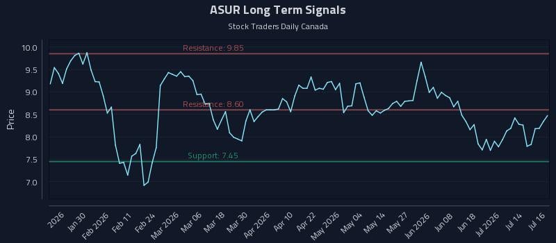 ASUR Long Term Analysis for July 17 2026 ASUR Long Term Analysis for July 17 2026