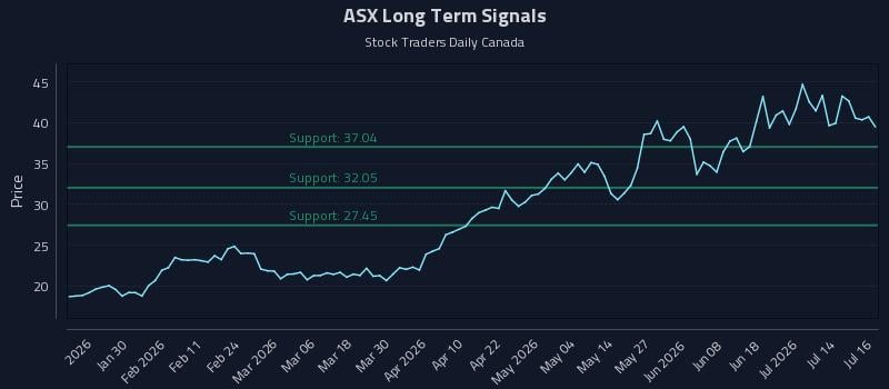 ASX Long Term Analysis for July 17 2026 ASX Long Term Analysis for July 17 2026