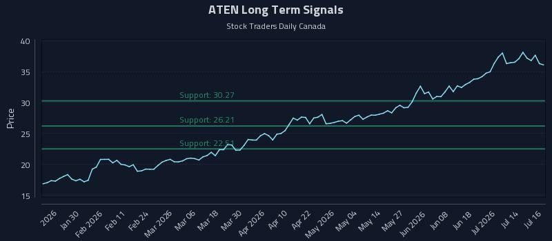 ATEN Long Term Analysis for July 17 2026 ATEN Long Term Analysis for July 17 2026