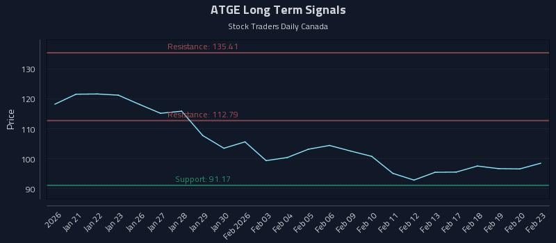 ATGE Long Term Analysis for July 17 2026 ATGE Long Term Analysis for July 17 2026