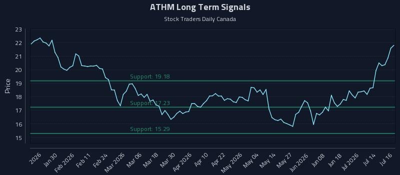 ATHM Long Term Analysis for July 17 2026 ATHM Long Term Analysis for July 17 2026