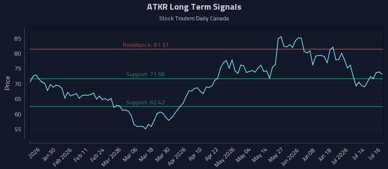 ATKR Long Term Analysis for July 17 2026 ATKR Long Term Analysis for July 17 2026