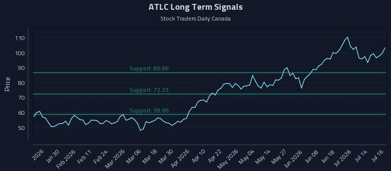 ATLC Long Term Analysis for July 17 2026