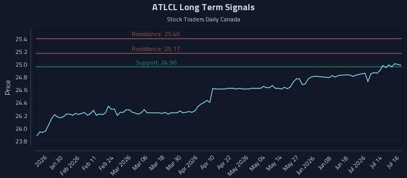 ATLCL Long Term Analysis for July 17 2026