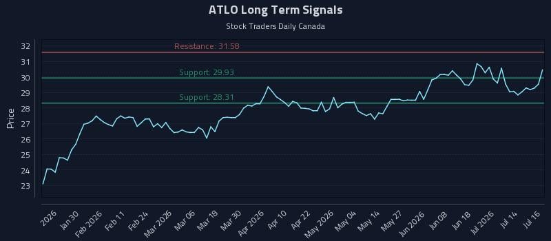ATLO Long Term Analysis for July 17 2026 ATLO Long Term Analysis for July 17 2026