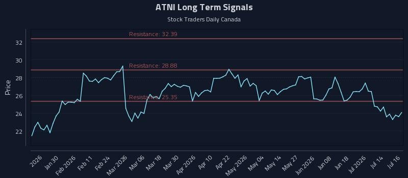 ATNI Long Term Analysis for July 17 2026
