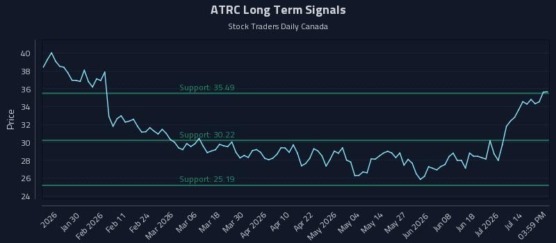 ATRC Long Term Analysis for July 17 2026