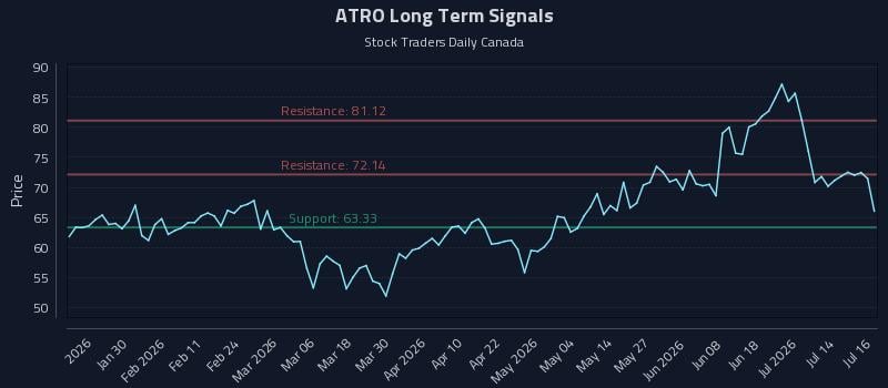 ATRO Long Term Analysis for July 17 2026 ATRO Long Term Analysis for July 17 2026
