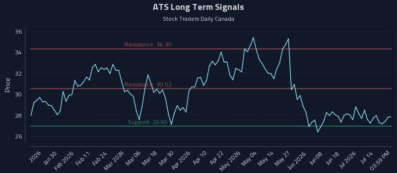 ATS Long Term Analysis for July 17 2026