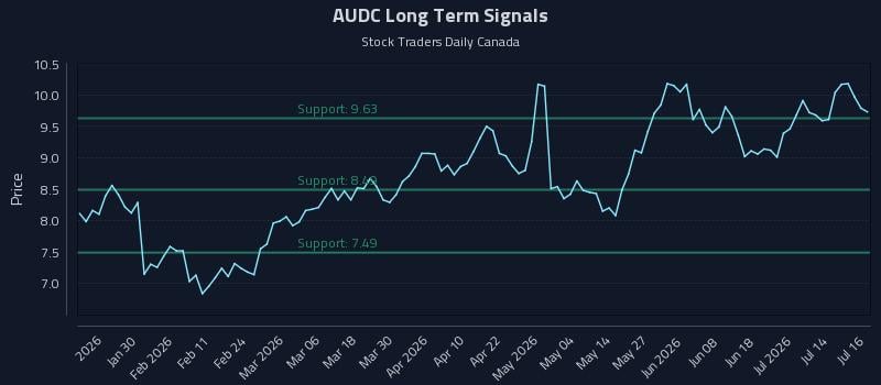 AUDC Long Term Analysis for July 17 2026