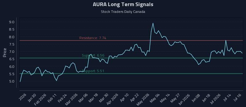 AURA Long Term Analysis for July 17 2026 AURA Long Term Analysis for July 17 2026