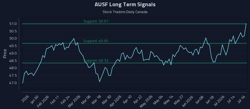 AUSF Long Term Analysis for July 17 2026