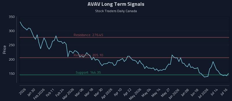 AVAV Long Term Analysis for July 17 2026 AVAV Long Term Analysis for July 17 2026