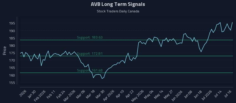 AVB Long Term Analysis for July 17 2026