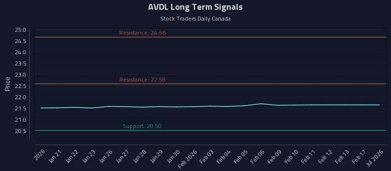 AVDL Long Term Analysis for July 17 2026 AVDL Long Term Analysis for July 17 2026