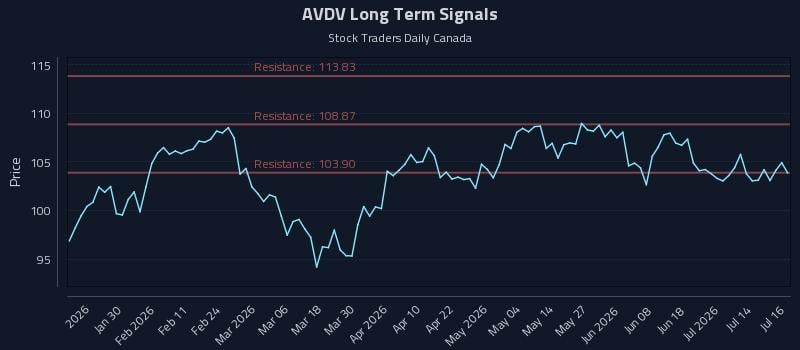 AVDV Long Term Analysis for July 17 2026 AVDV Long Term Analysis for July 17 2026