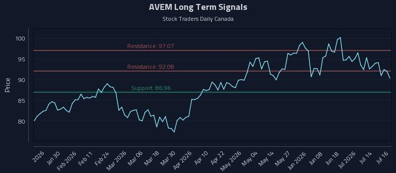 AVEM Long Term Analysis for July 17 2026