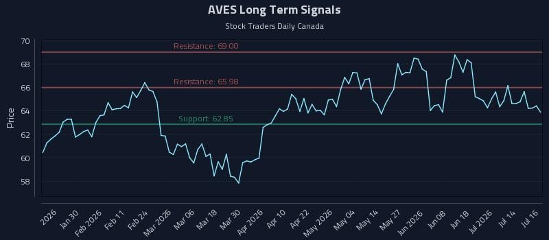 AVES Long Term Analysis for July 17 2026 AVES Long Term Analysis for July 17 2026