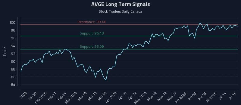 AVGE Long Term Analysis for July 17 2026 AVGE Long Term Analysis for July 17 2026