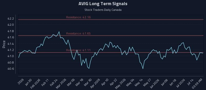 AVIG Long Term Analysis for July 17 2026 AVIG Long Term Analysis for July 17 2026